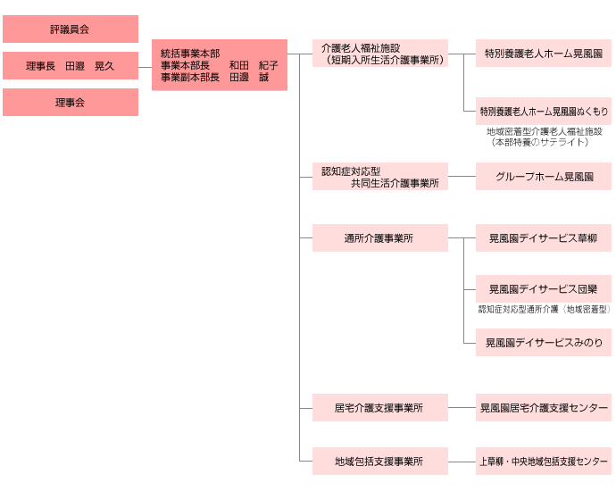 組織体系図